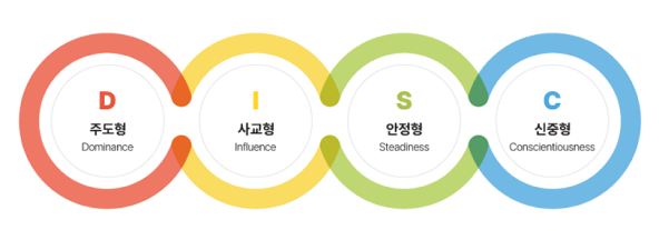 k-DISC 행동유형 검사 이미지
