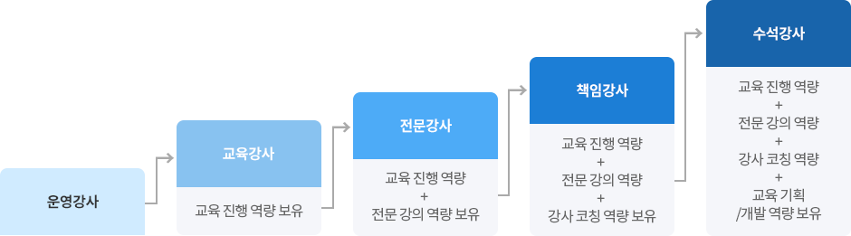 육성시스템 단계