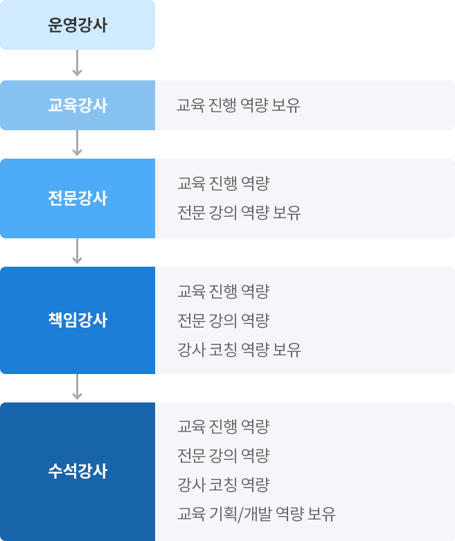 육성시스템 단계